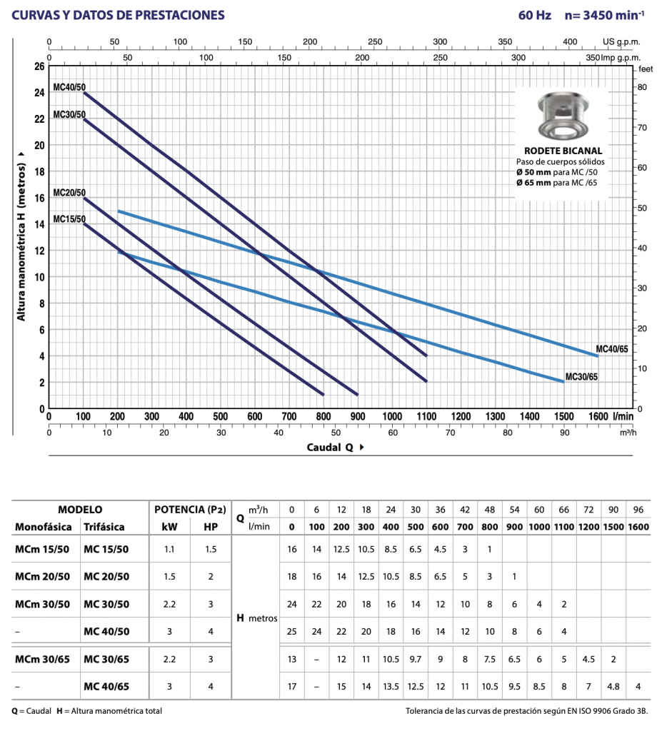 ELECTROBOMBA SERIE MC DE PEDROLLO curvas